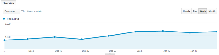 Audience Overview Google Analytics